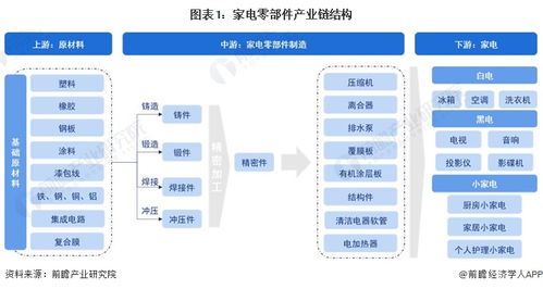 2023年中国家电零部件行业下游影响分析 家电产品推动零部件技术创新与需求增长