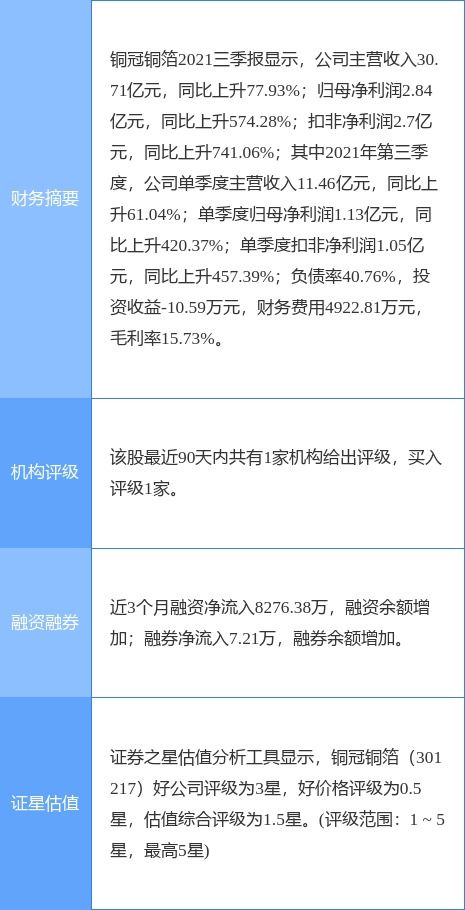 铜冠铜箔2021年度业绩亮眼 净利润飙升412.46%至3.68亿元，加大电子研发投入