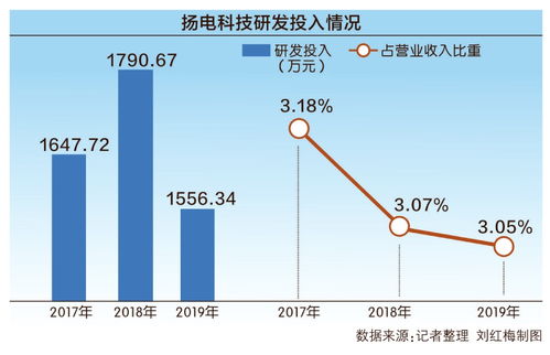扬电科技冲刺创业板 回应第二轮审核问询，聚焦电子产品研发与销售